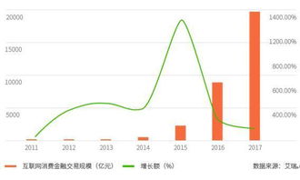 2016年中国互联网消费金融营销发展与电子商务平台开发运营分析
